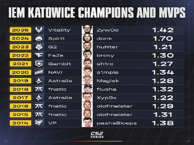 IEM克拉科夫收视数据:BC.G登顶,NAVI、Spirit紧随其后